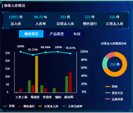 驗(yàn)收入庫管控示意