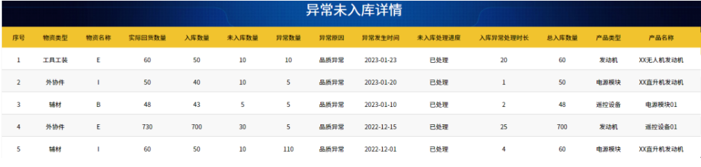 異常未入庫詳情二級頁面示意