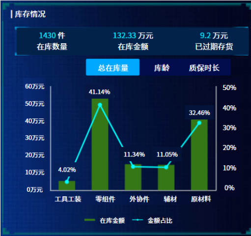 庫存存貨管控示意