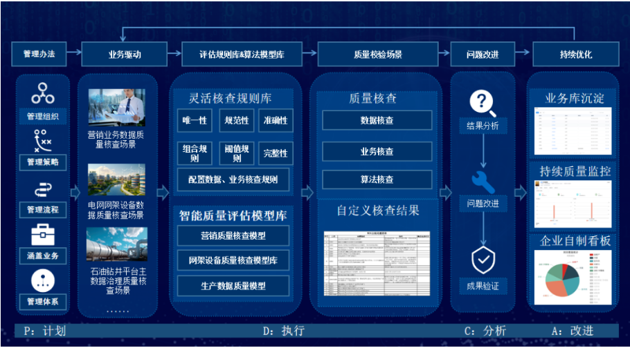 數(shù)據(jù)質(zhì)量管理
