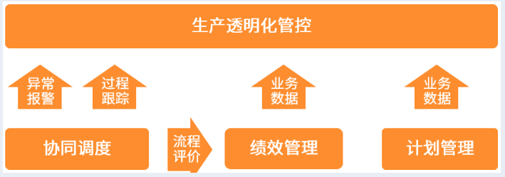 基于數(shù)字驅(qū)動(dòng)的生產(chǎn)管控模式