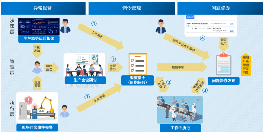 協(xié)同調(diào)度