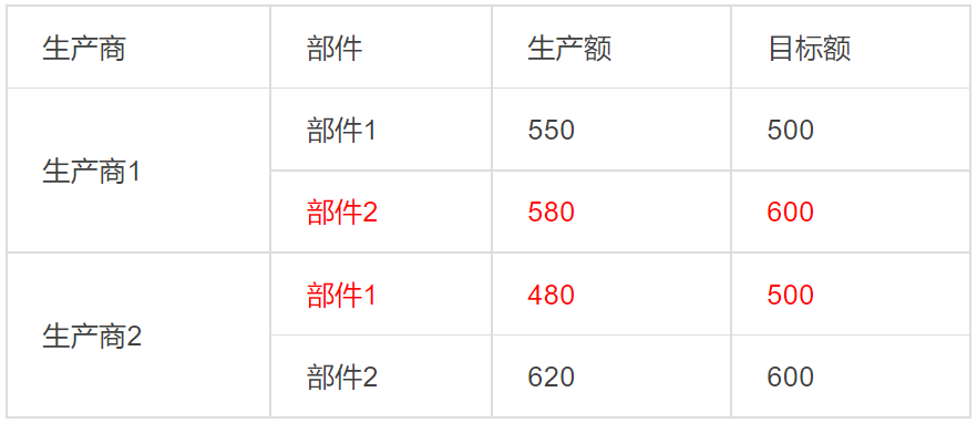 自動化預(yù)警