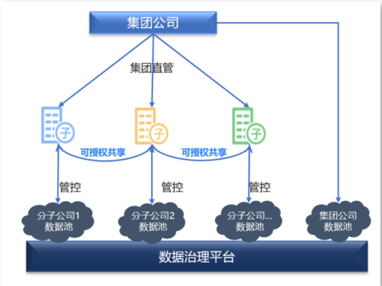 數(shù)據(jù)治理平臺