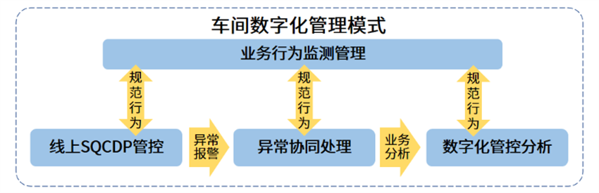 車間數(shù)字化管理模式