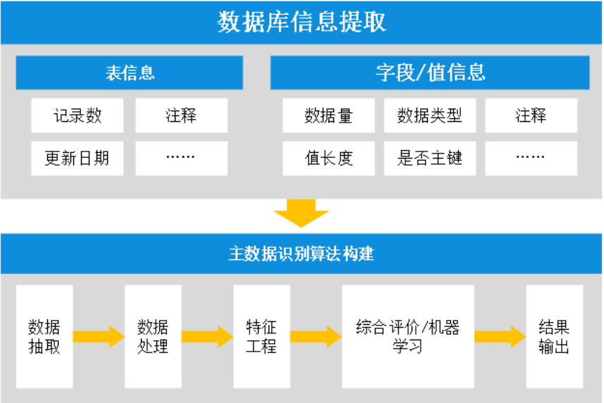 主數(shù)據(jù)管理