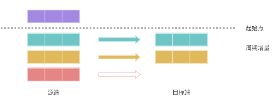 場(chǎng)景化數(shù)據(jù)同步