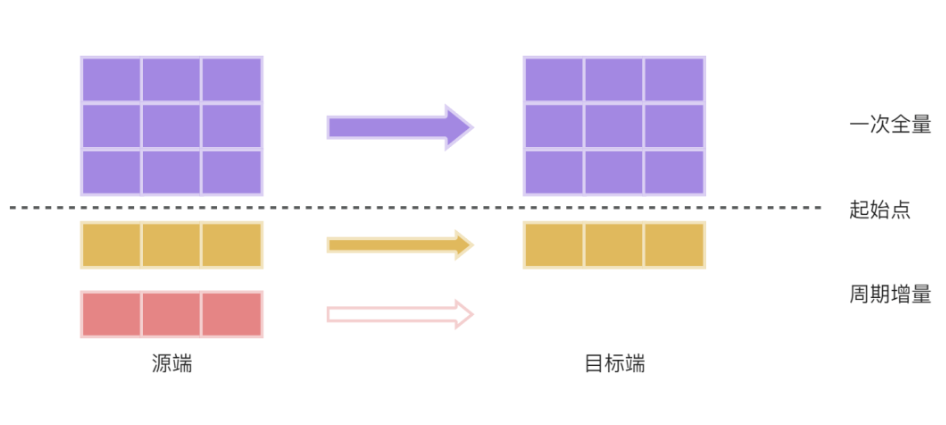 數(shù)據(jù)同步