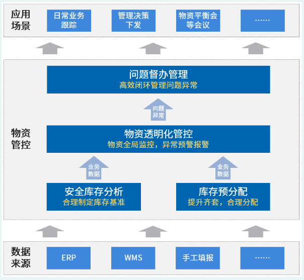 物資管控模型