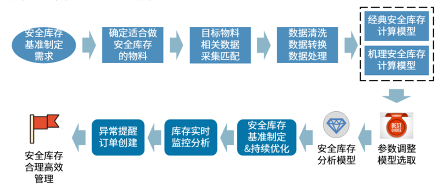 安全庫存