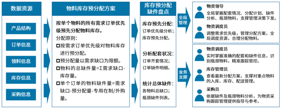 庫存預分配