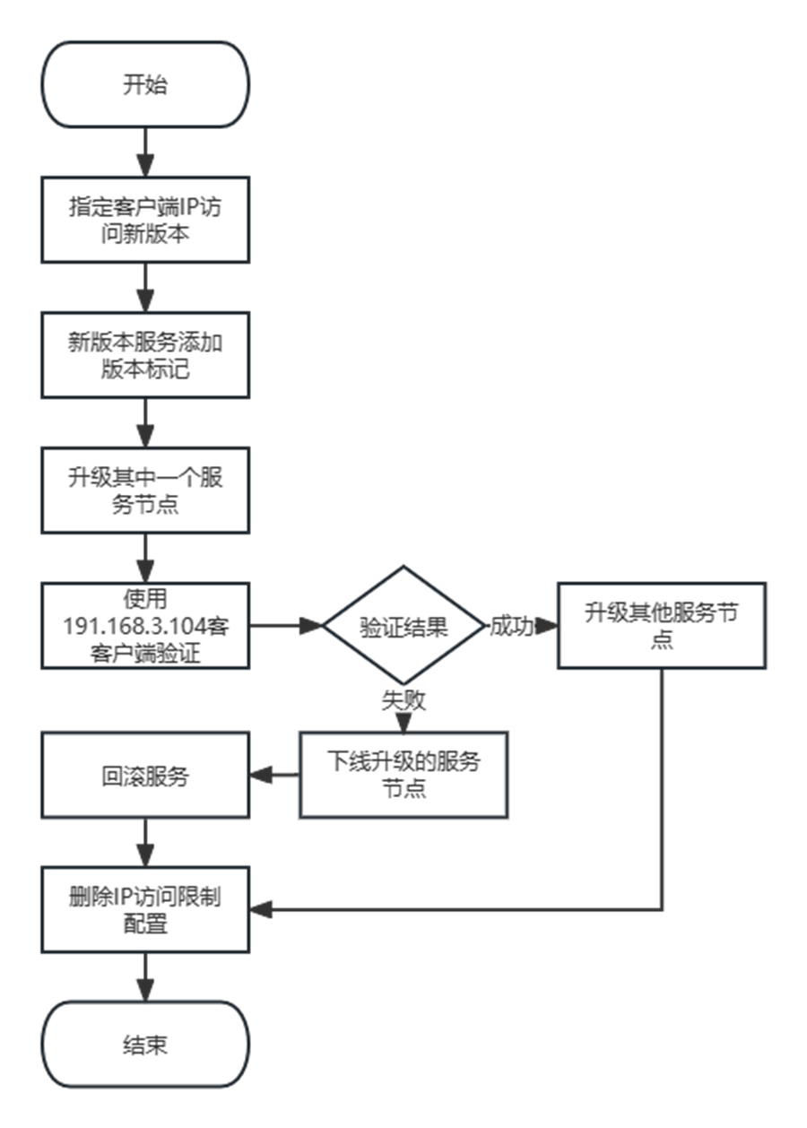軟件系統(tǒng)升級不打烊