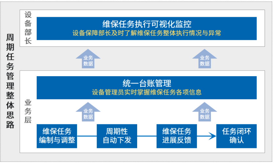 周期任務(wù)管理整體思路