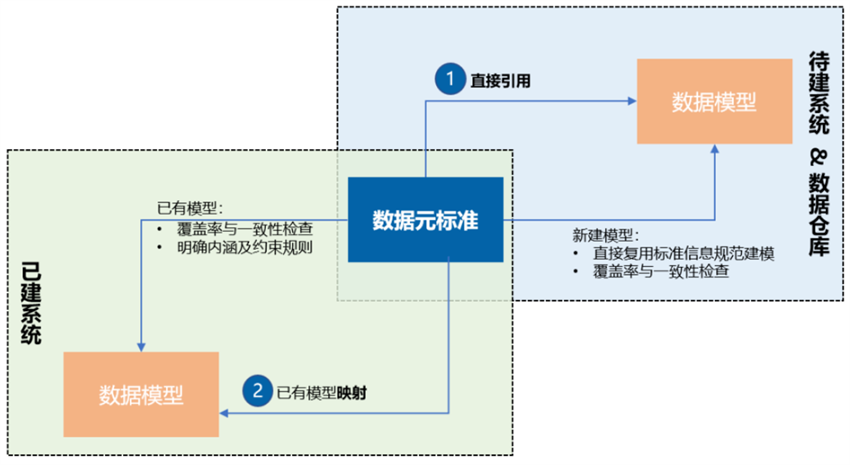 元數(shù)據(jù)標(biāo)準(zhǔn)