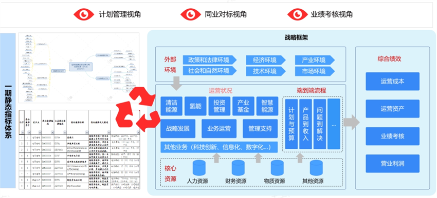 指標(biāo)體系建設(shè)—咨詢規(guī)劃設(shè)計