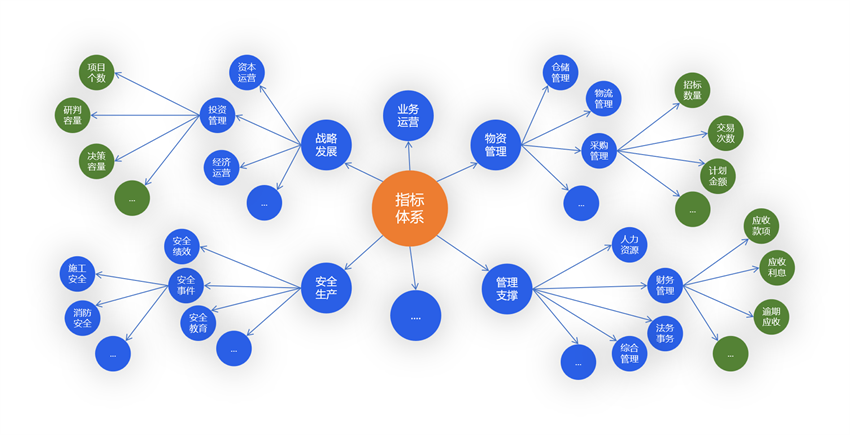 基于數(shù)倉(cāng)建設(shè)的指標(biāo)標(biāo)準(zhǔn)建設(shè)