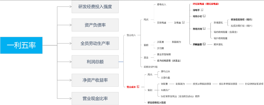 基于數(shù)倉(cāng)建設(shè)的指標(biāo)標(biāo)準(zhǔn)建設(shè)