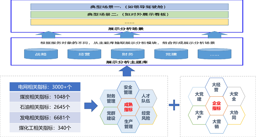 數(shù)據(jù)指標(biāo)體系建設(shè)