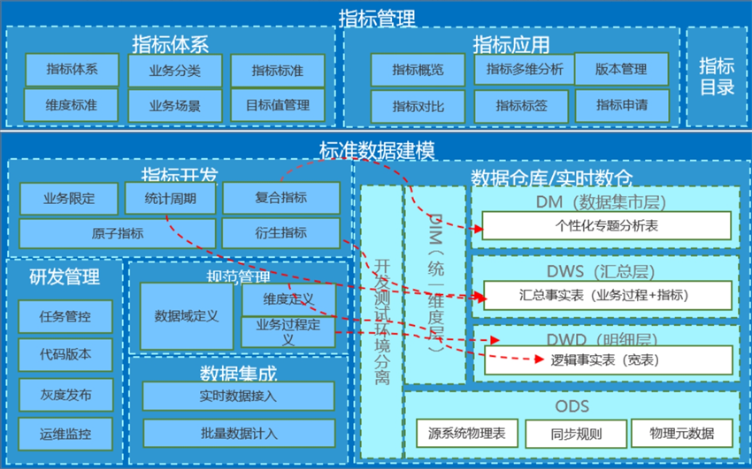 數(shù)據(jù)指標(biāo)體系建設(shè)