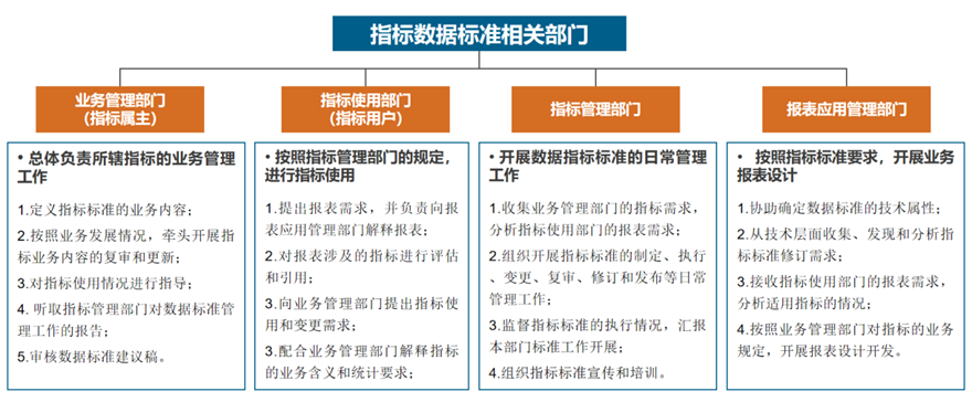 指標(biāo)標(biāo)準(zhǔn)體系建設(shè)
