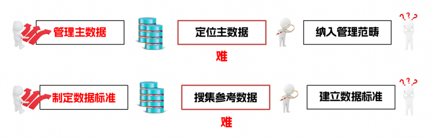 智能主數(shù)據(jù)/參考數(shù)據(jù)識(shí)別