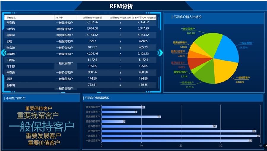 企業(yè)如何利用RFM模型優(yōu)化客戶管理方式