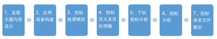 數(shù)據(jù)可視化項(xiàng)目落地,如何梳理指標(biāo)體系?