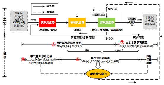 數(shù)據(jù)分析-精準曝氣