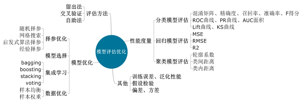 數(shù)據(jù)建模質量保障：評估、驗證和提升模型效果
