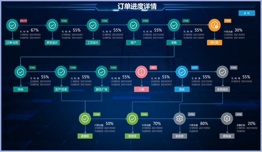 數(shù)據(jù)指標管理