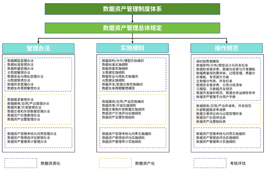 數(shù)據(jù)中臺建設誤區(qū)3-數(shù)據(jù)管理制度及規(guī)范要全!