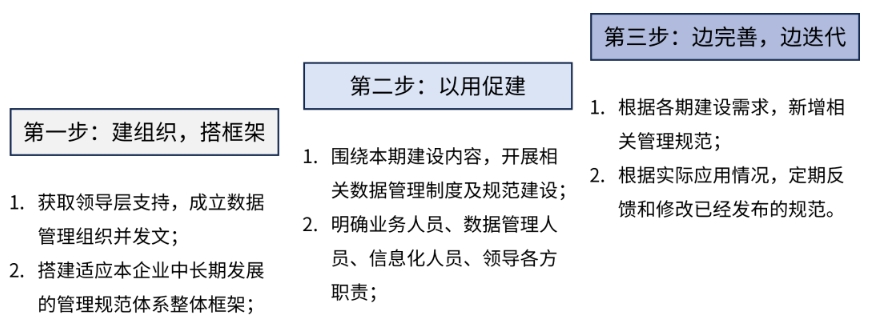 數(shù)據(jù)中臺建設誤區(qū)3-數(shù)據(jù)管理制度及規(guī)范要全!