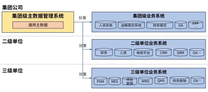 集團(tuán)主數(shù)據(jù)管理