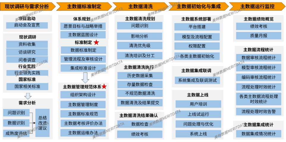 集團主數(shù)據(jù)治理