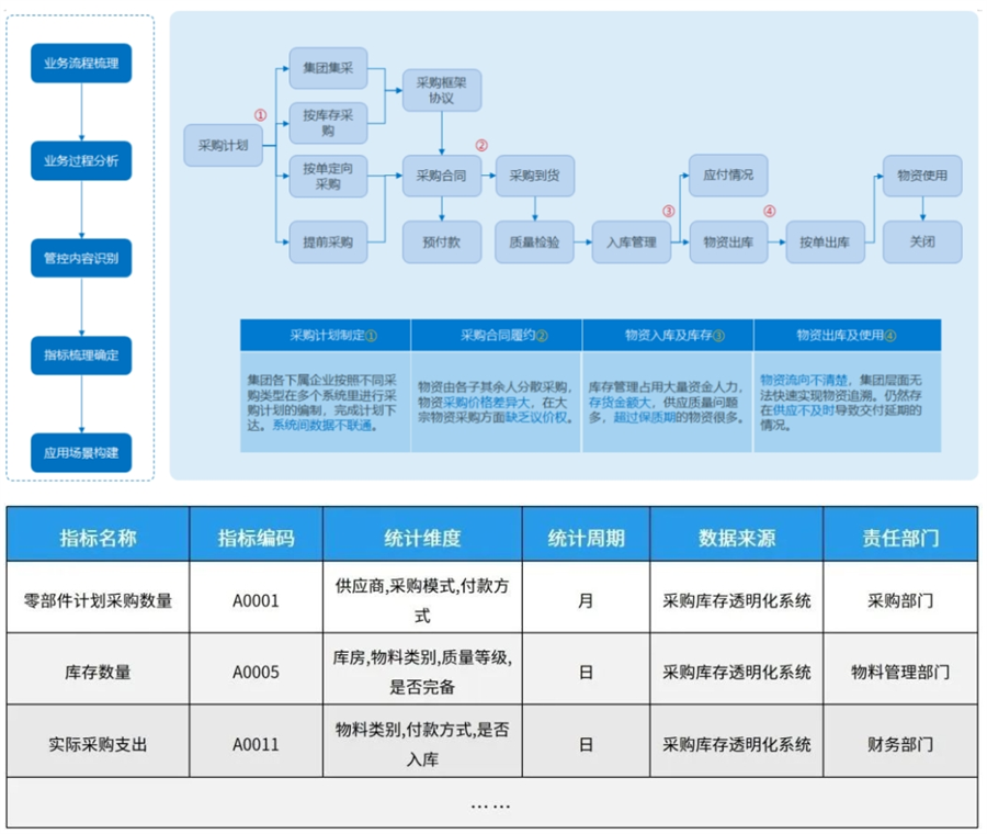 梳理企業(yè)指標(biāo)