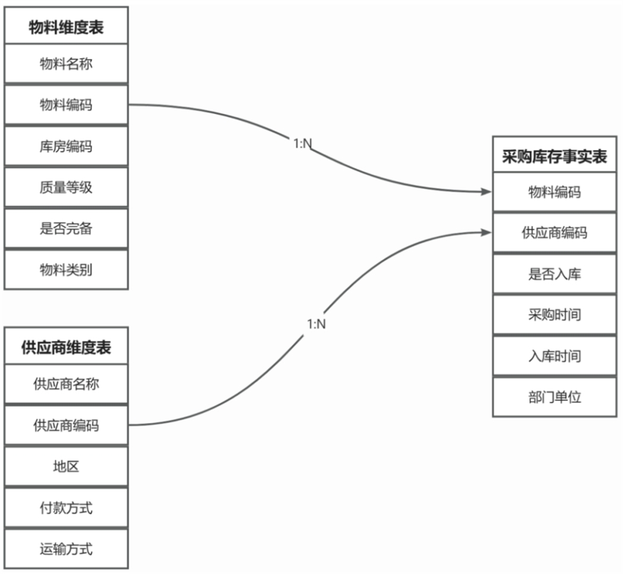 構(gòu)建維度表，關(guān)聯(lián)事實表