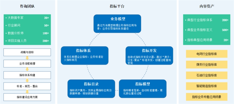 TempoEM指標(biāo)平臺