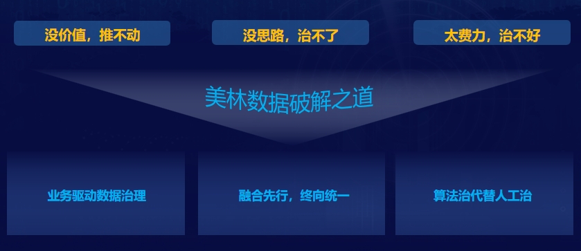數據治理