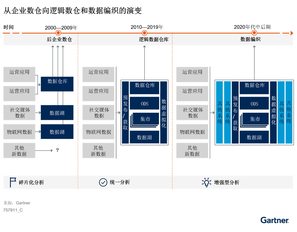 實(shí)施混合式數(shù)據(jù)分析平臺(tái)的三個(gè)步驟