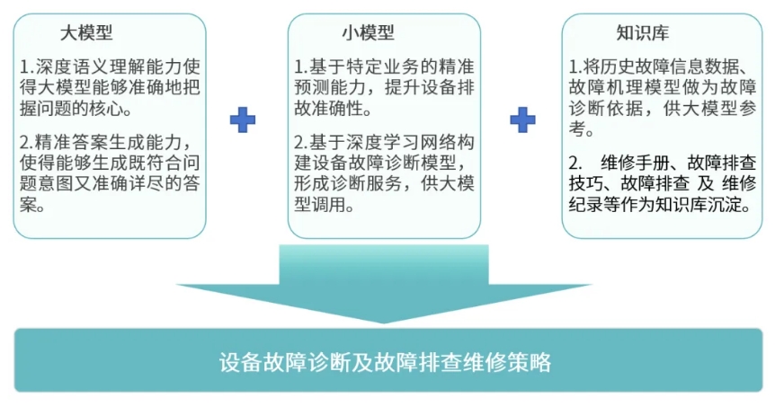 基于“大模型+小模型+知識庫”的設備故障診斷方案