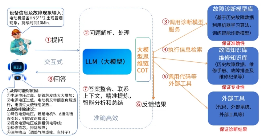設備故障診斷大模型應用-排故智能問答