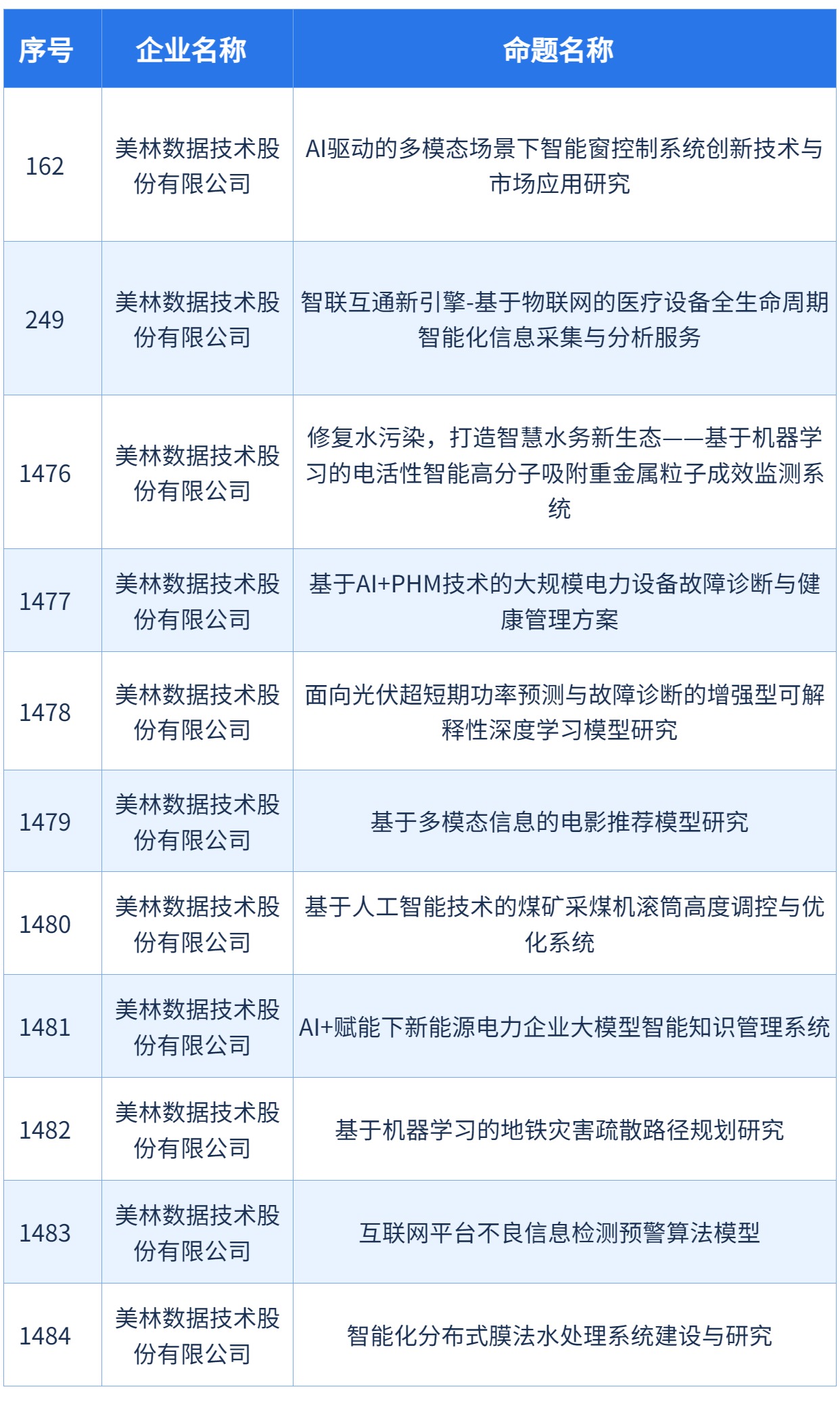 美林數(shù)據(jù)11項命題成功入選中國國際大學生創(chuàng)新大賽（2024）產(chǎn)業(yè)命題賽道！