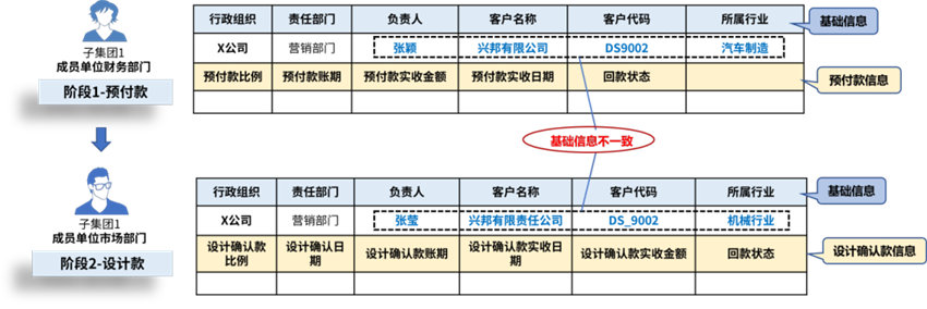 數(shù)據(jù)治理之“財(cái)務(wù)一張表”