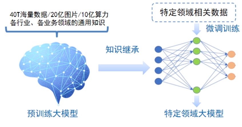 大模型的定義
