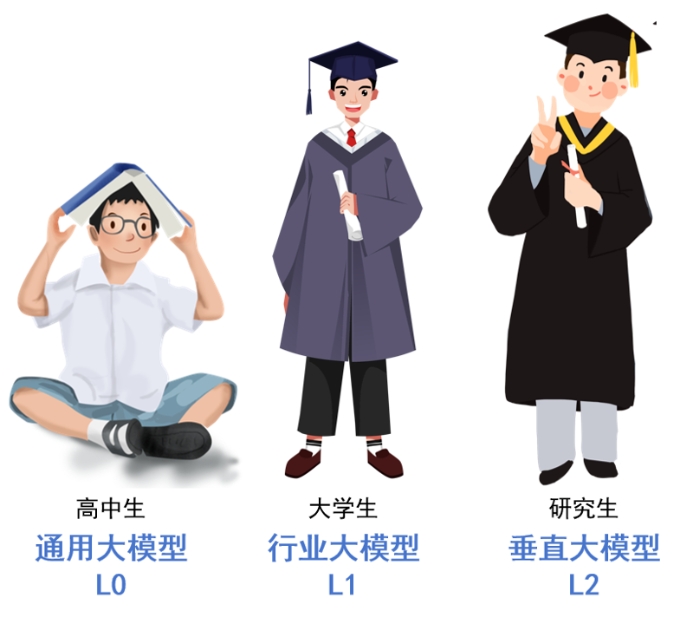 大模型的分類