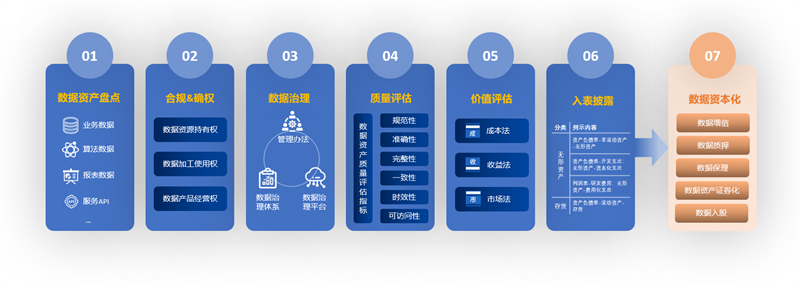 企業(yè)數(shù)據(jù)資產(chǎn)入表