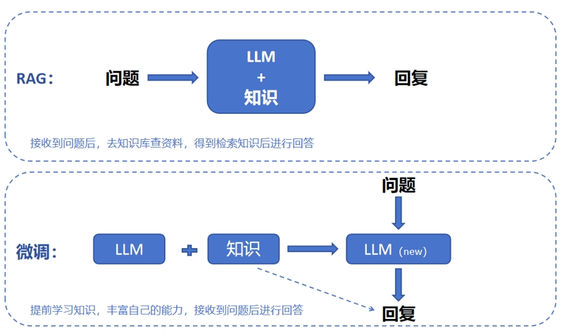 大模型知識