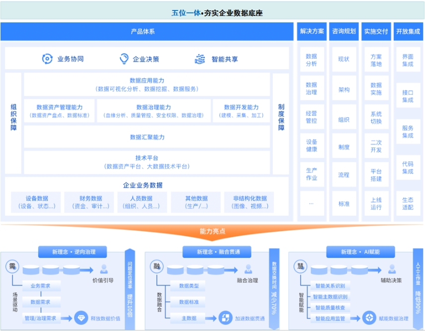企業(yè)數(shù)據(jù)治理服務