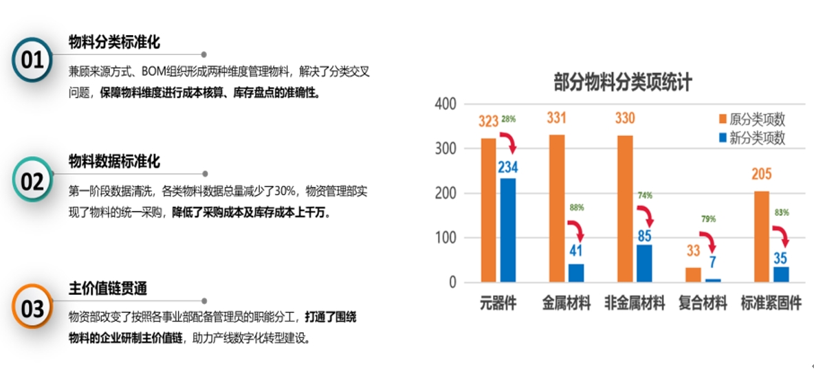 某研制一體化企業(yè)物料數(shù)據(jù)標(biāo)準(zhǔn)化項(xiàng)目
