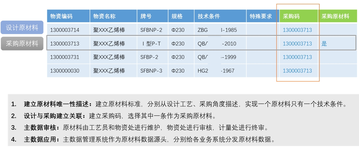 某生產(chǎn)廠主數(shù)據(jù)治理項(xiàng)目